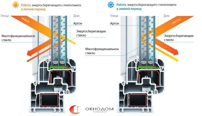 энергосберегающий стеклопакет